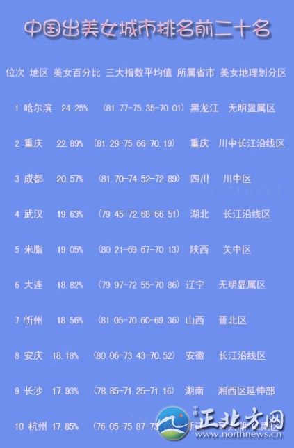中國出美女城市排行 揭秘各省第一白富美女星【組圖】哪座城市的女孩長得最美?哪座城市的女性最有韻味?最近，一份“2012中國出美女城市排名前二十名”的排行榜在網上火了!排前三名的依次是：哈爾濱、重慶、成都，揚州位列第14位。記者看到，榜單列出了位次、地區(qū)、美女百分比、三大指數(即長相指數、打扮指數、韻味指數)平均值、所屬省市、美女地理劃分區(qū)。