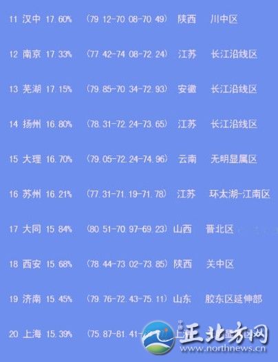中國出美女城市排行 揭秘各省第一白富美女星【組圖】“經(jīng)過300位‘磚家’一年來的辛勤工作，倍受網(wǎng)友關(guān)注的中國美女出產(chǎn)地排名最終完成了……”最近，一份“2012中國出美女城市排行榜”在網(wǎng)上熱傳，并引起瘋狂轉(zhuǎn)發(fā)。這份榜單上，上榜城市共20個，哈爾濱列榜首，江蘇省僅南京、揚州、蘇州榜上有名。揚州排第14位，美女百分比是16.80%。此外，從單項指數(shù)看，揚州美女的韻味指數(shù)超過總分排名第一的哈爾濱。